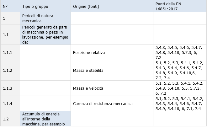 Pericoli significativi