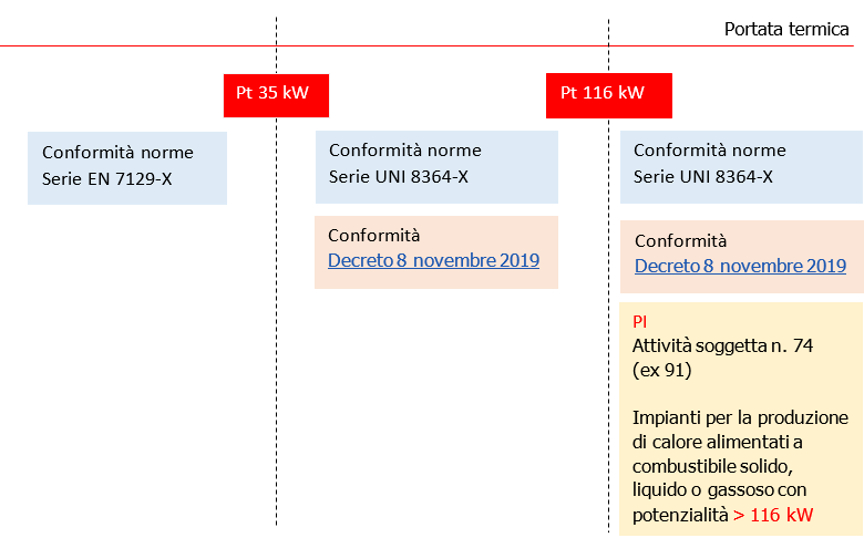 Centrali termiche norme Pot
