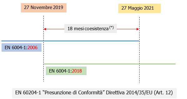 EN 60204 Presunzione di Conformit 