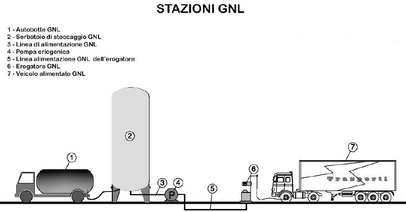 Stazioni GNL