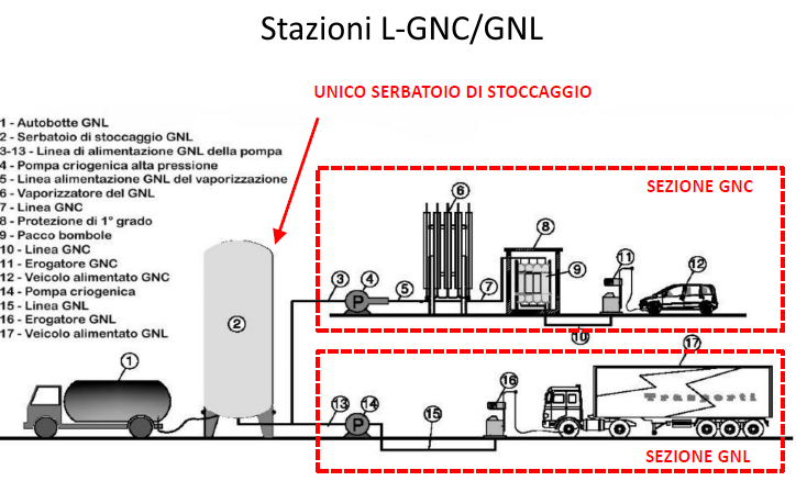 Stazioni L GNC GNL