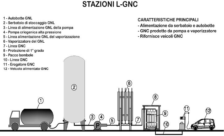 Stazioni L GNC