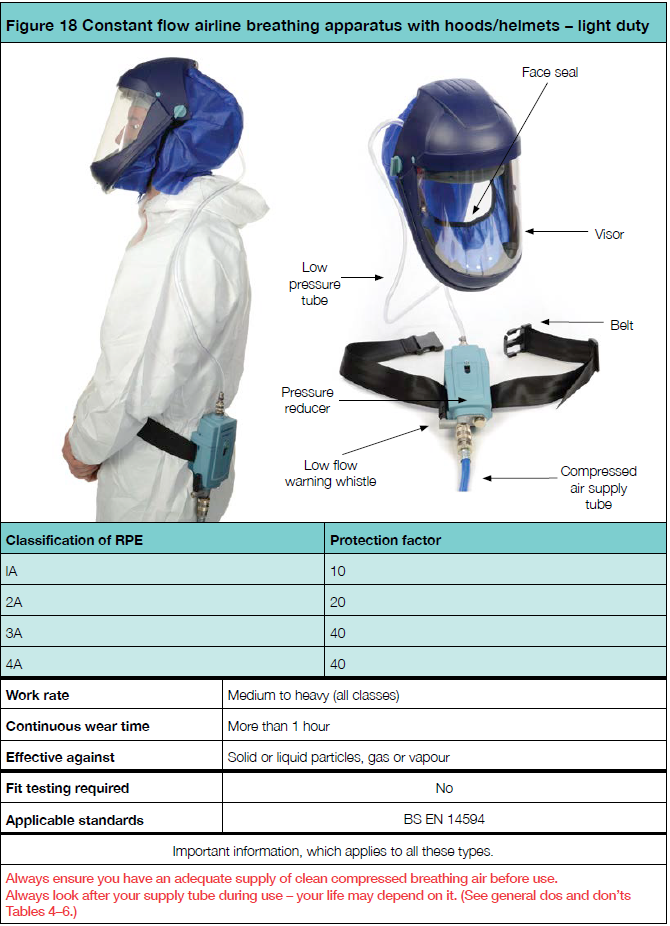 Constant flow airline breathing apparatus with hoods helmets light duty