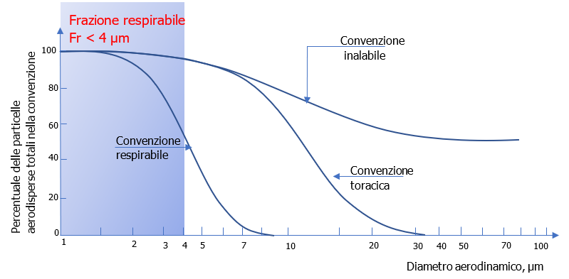 Convenzione Frazione respirabile