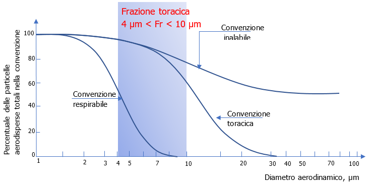 Frazione toracica