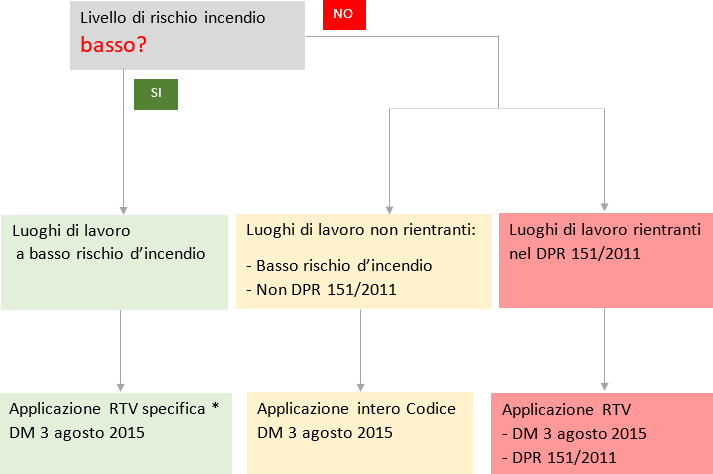 Livello rischio incendio basso luoghi di lavoro