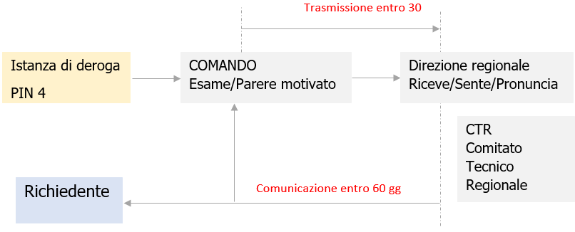 Deroga flusso