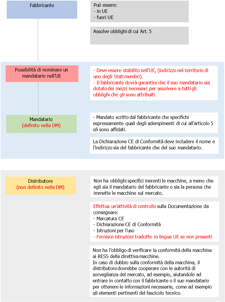 Mandatario e distributore 01