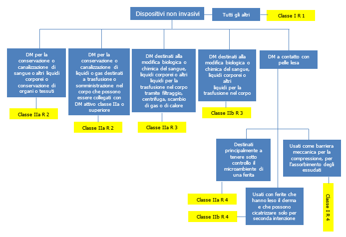 Dispositivi non invasivi