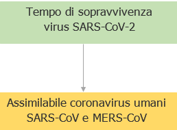 COVID 19 Tempo di persistenza ambienti e disinfettanti   Sopravvivenza