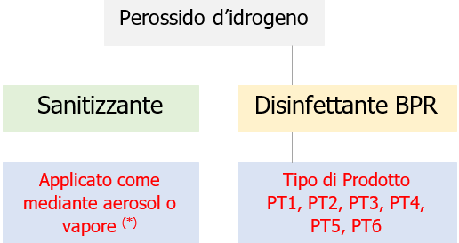 Perossido di Irdogeno   Sanitizzante Biocida