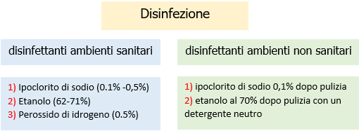 Disinfezione Circolare 5443 del 22 02 2020