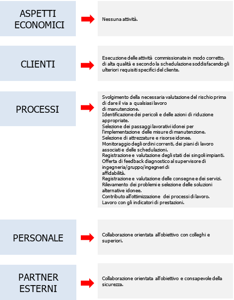 Esempio attivit  tecnico specialista