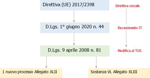 Flusso recepimento direttiva sociale lavoro