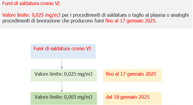 Fumi di saldatura Cromo VI