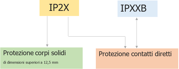 IPXXB e IP2X