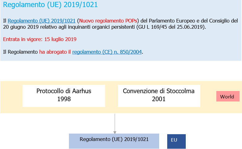 Regolamento UE 2019 1021