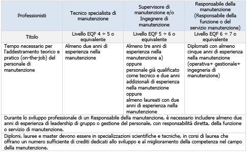 Requisiti ed esperienza