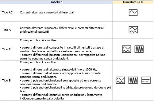 Tabella 1