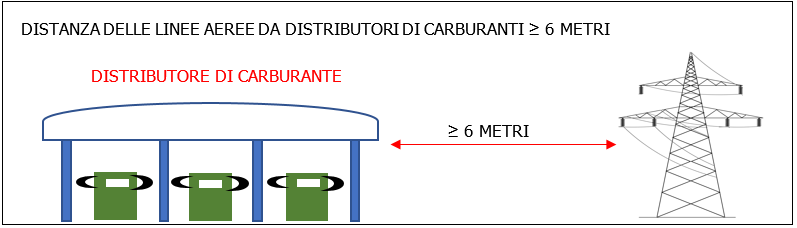 Distanza distributiori di carburante da linee aeree