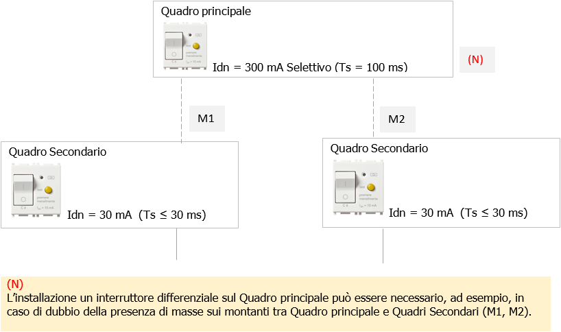 Quadro generale   Quadri secondari