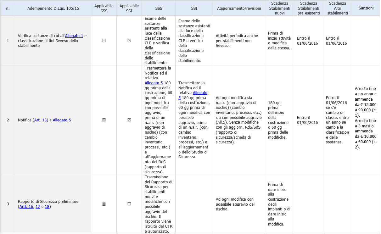 Tabella adempimenti SEVESO III