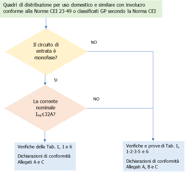 CEI 23 51 Schema Verifiche e prove