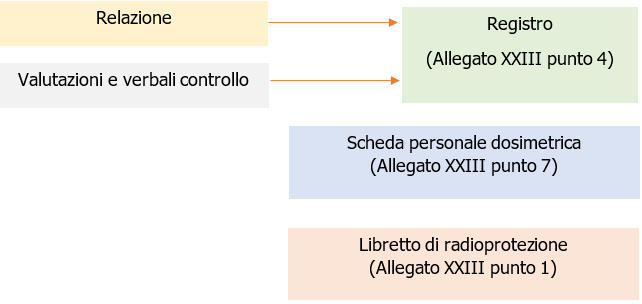 Documentazione Protezione radiazioni ionizzanti 03