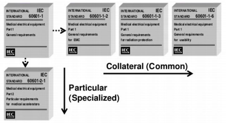 IEC 60601