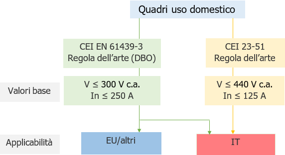 Quadri CEI 23 51 e CEI EN 612439 1