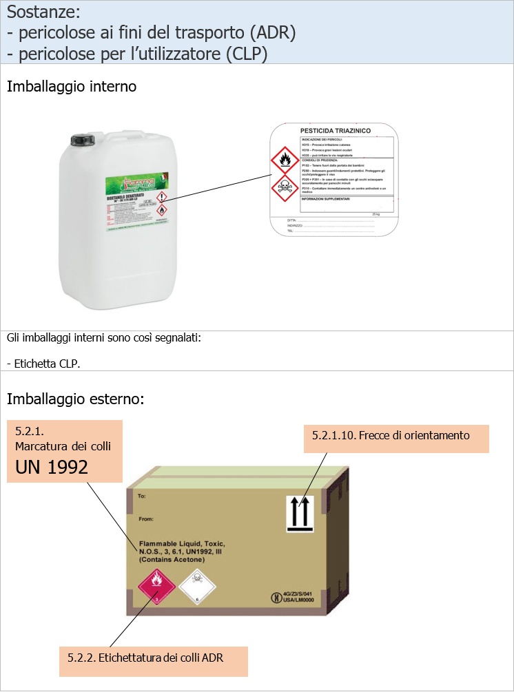 Scheda Imballaggio combinato GHS   ADR