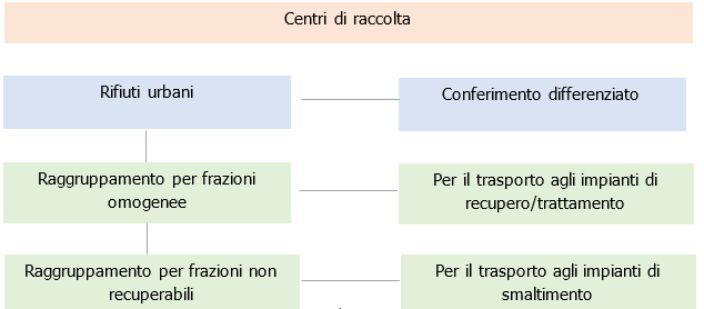 Centri di raccolta fig 2