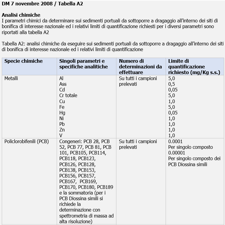 DM 7 novembre 2008   Tabella A2