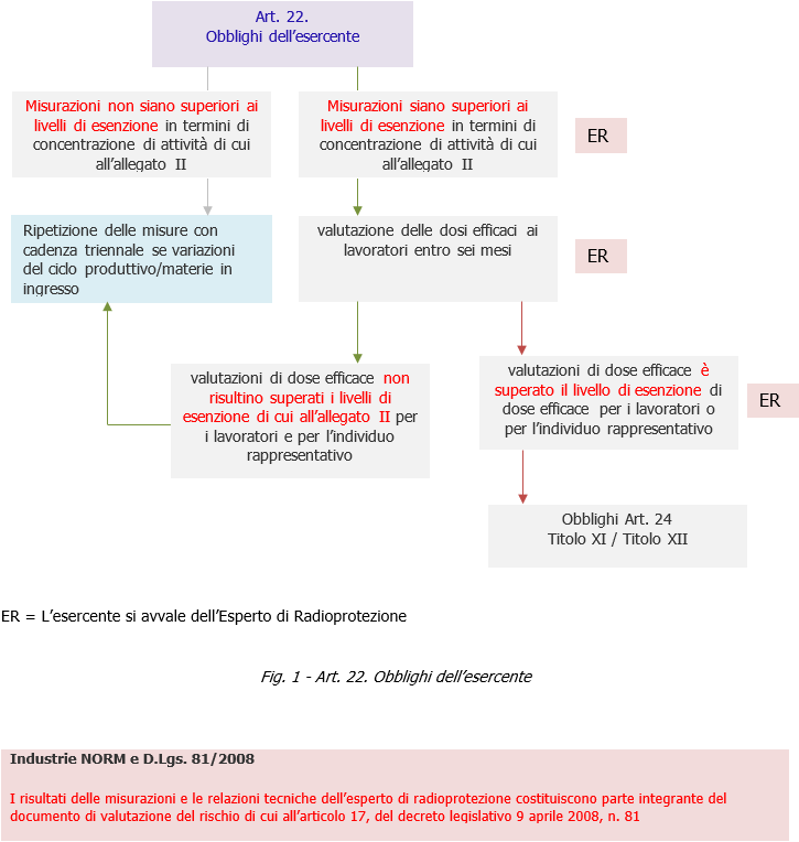 Obblighi esercente Art  22 dlgs  101 2020