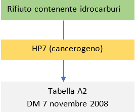 Rifiuto contenente idrocarburi