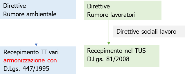 Direttive rumore ambientale e rumore lavoro