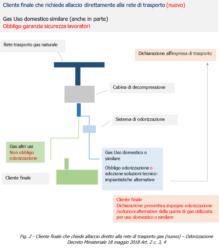 DM 18 maggio 2018 Art  2 c  3 4