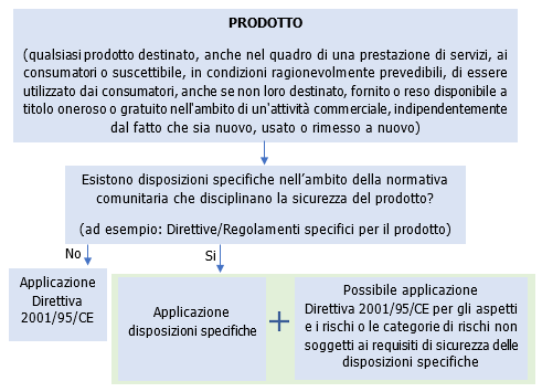 Figura 1 Schema applicazione Direttiva 