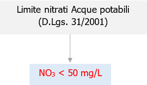 Limite Nitrati acque potabili