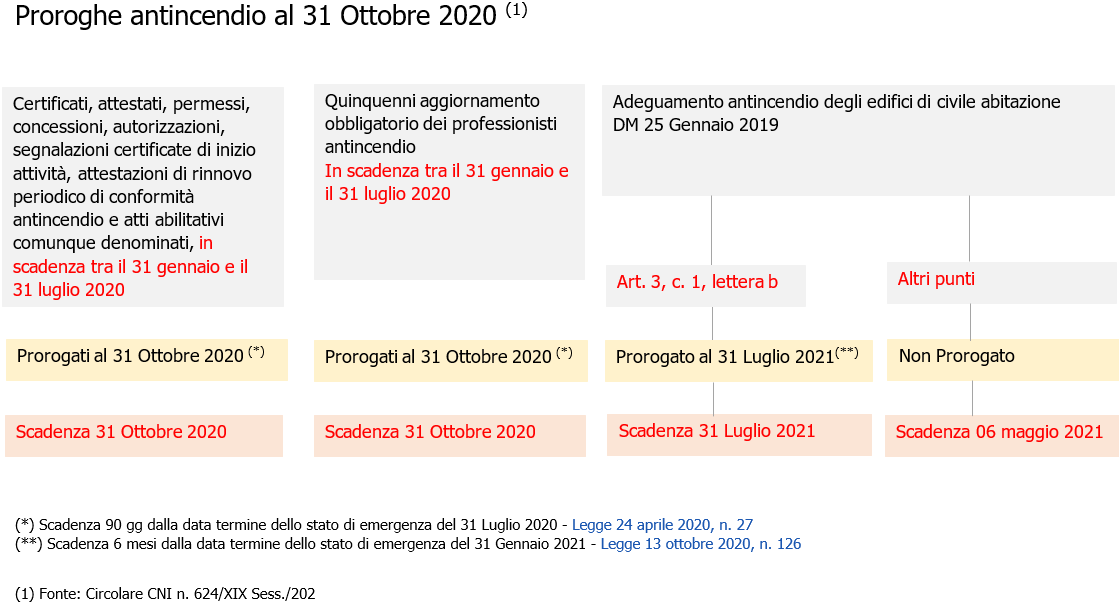 Proroghe antincendio 31 Ottobre 2020