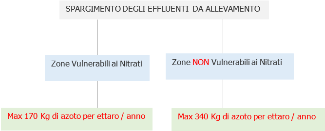 Spargimento effluenti da allevamento limiti nitrato