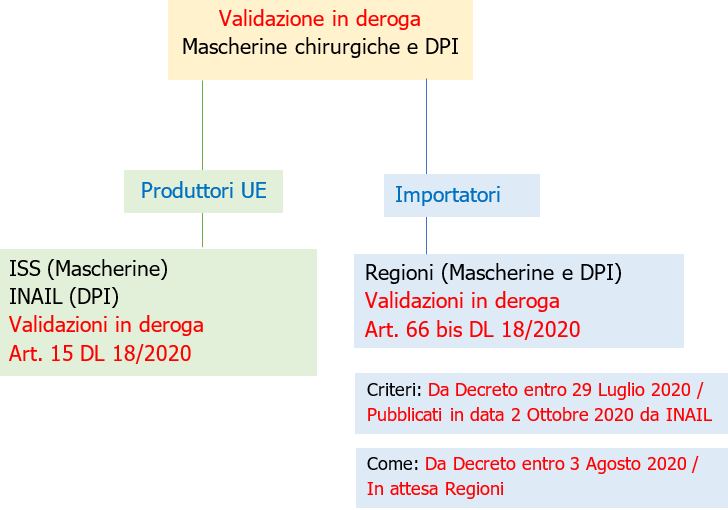 Validazione in deroga mascherine chirurgiche e DPI Regioni