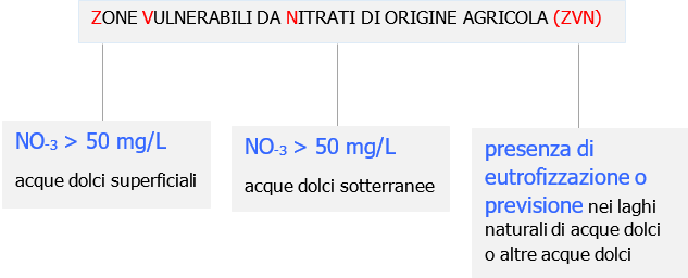 Zone Vulnerabili da Nittrati di origine aghricola ZVN Criteri