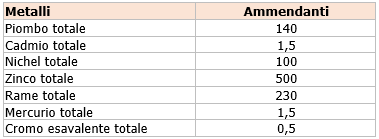 Ammendamenti Tabella 1