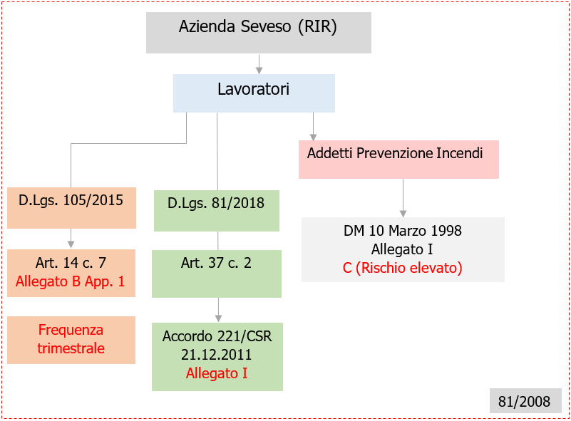 Formazione Informazione lavoratori Seveso   Fig  1