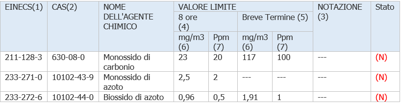 Monossido di carbonio e Mono Biossido di azoto   Valore VLEP