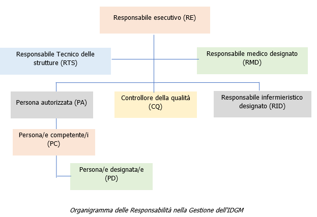 Organigramma