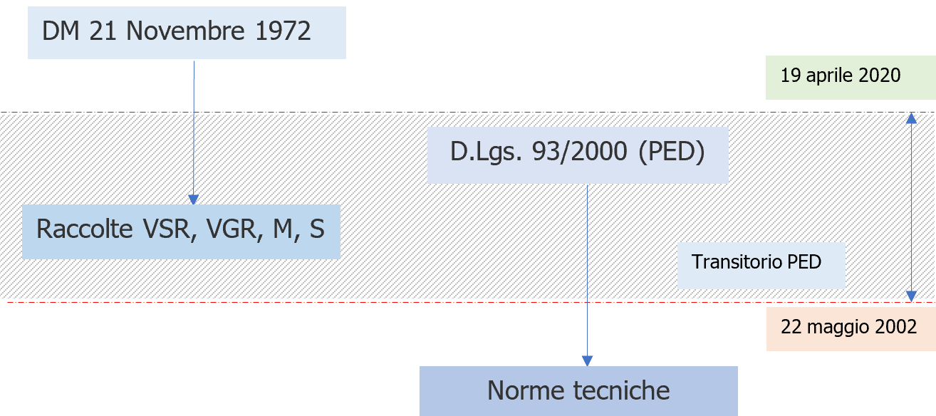 PED Uso Raccolte ISPESL VSR  VSG  M  S e Norme tecniche armonizzate   Fig  2