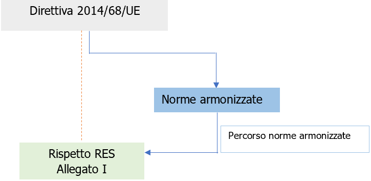 PED Uso Raccolte ISPESL VSR  VSG  M  S e Norme tecniche armonizzate Fig  3