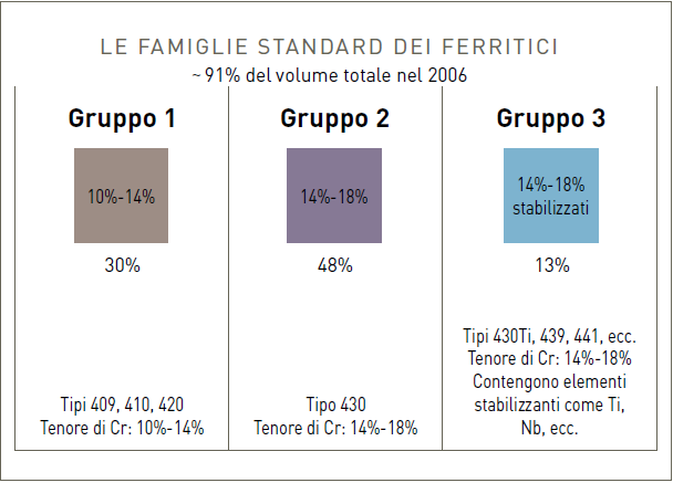 Famiglie ferritici 1 3